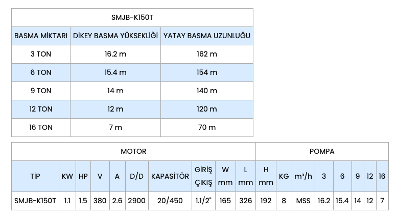Ekran Resmi 2023-08-28 11.03.48 Sumak SMJB-K150T Jakuzi ve Asit Pompası Kapalı Fanlı Trifaze (380V) 1.5HP