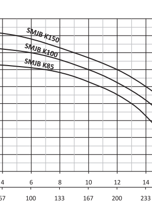 Sumak SMJB-K150T Jakuzi ve Asit Pompası Kapalı Fanlı Trifaze (380V) 1.5HP