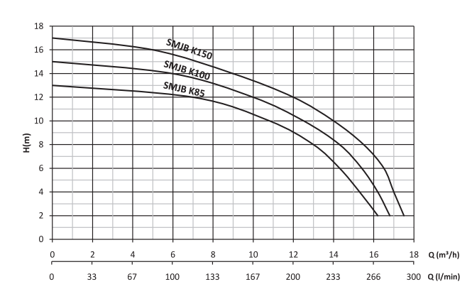 image Sumak SMJB-K150T Jakuzi ve Asit Pompası Kapalı Fanlı Trifaze (380V) 1.5HP