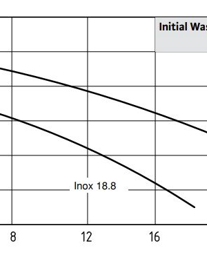 Wilo Waste Inox 24.10 Kirli Su Paslanmaz Gövdeli Drenaj Dalgıç Pompa 10 mss 24 m³/h 220 Volt