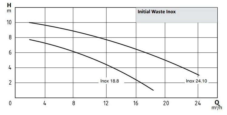 Wilo Waste Inox 24.10 Kirli Su Paslanmaz Gövdeli Drenaj Dalgıç Pompa 10 mss 24 m³/h 220 Volt Wilo Waste Inox 24.10 Kirli Su Paslanmaz Gövdeli Drenaj Dalgıç Pompa 10 mss 24 m³/h 220 Volt
