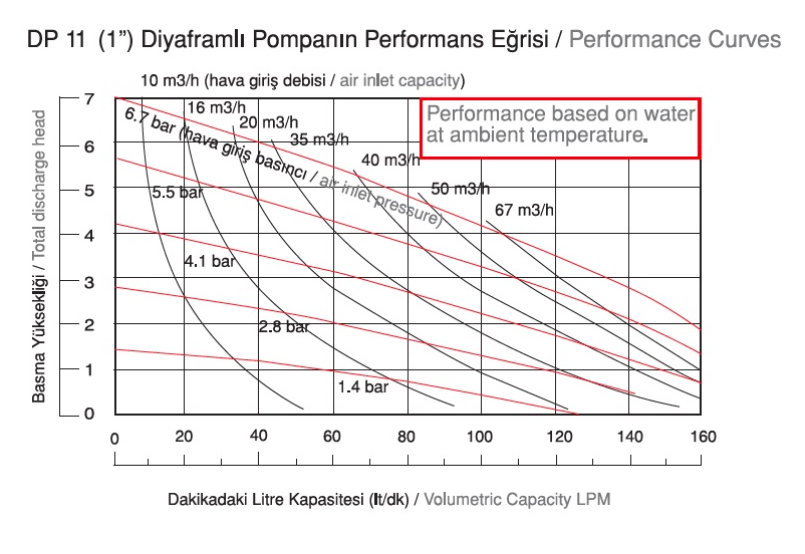 Diyaframlı Pompa Performans Eğrisi